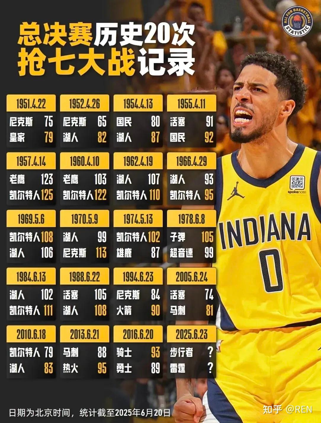专家预测NBA胜率超六成，结果成焦点