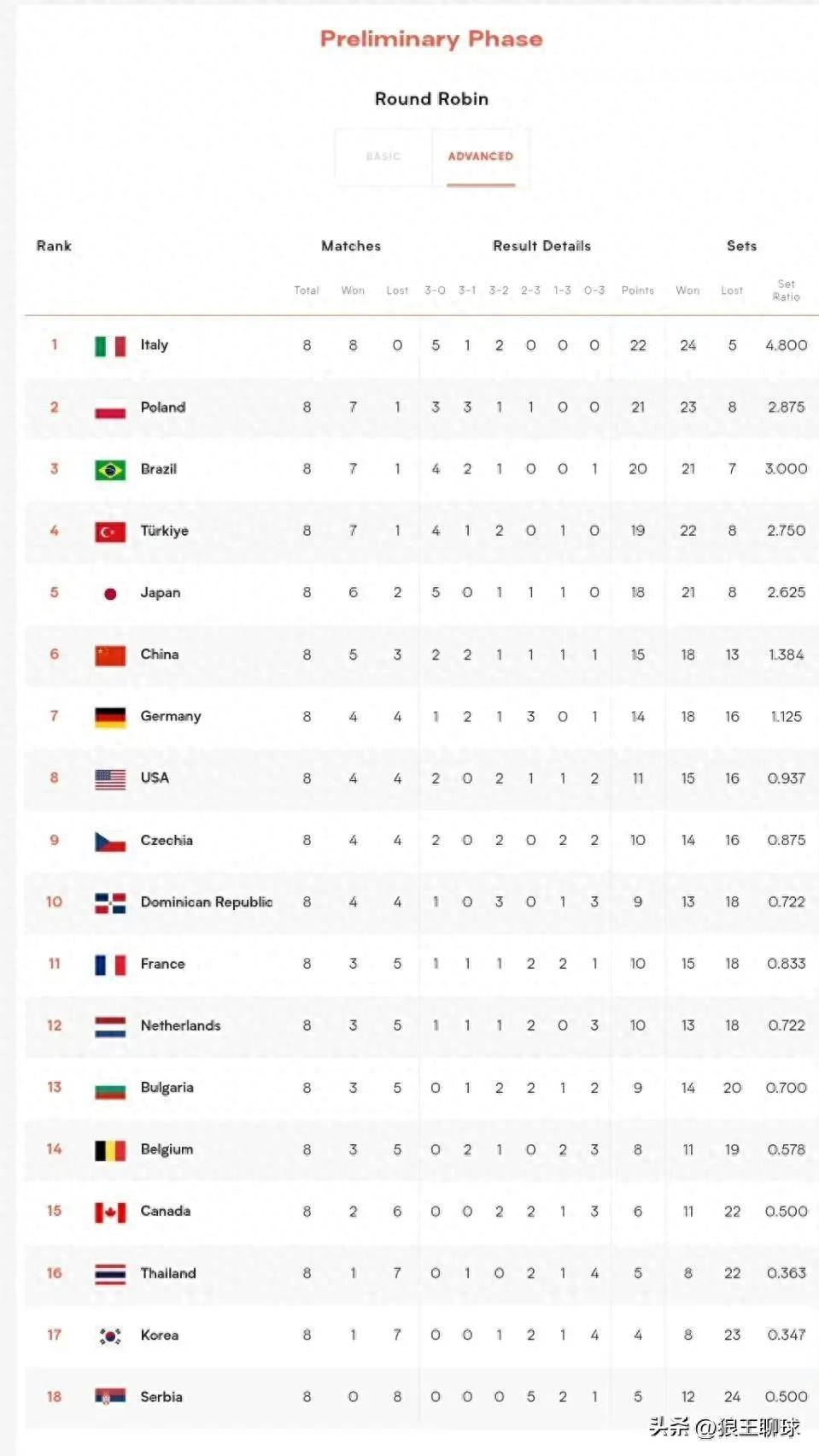 排球官方发布赛后数据,表现引争议 排球官方发布赛后数据,表现引争议